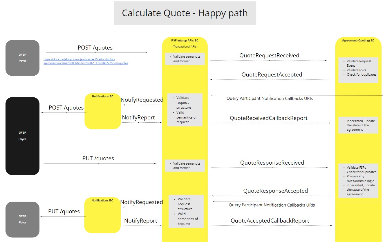 Use Case - Agreement BC - Calculate Quote - Happy Path