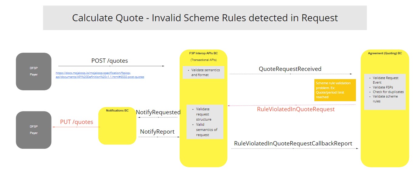 Use Case - Agreement BC - Calculate Quote - Invalid Scheme Rules detected in Request