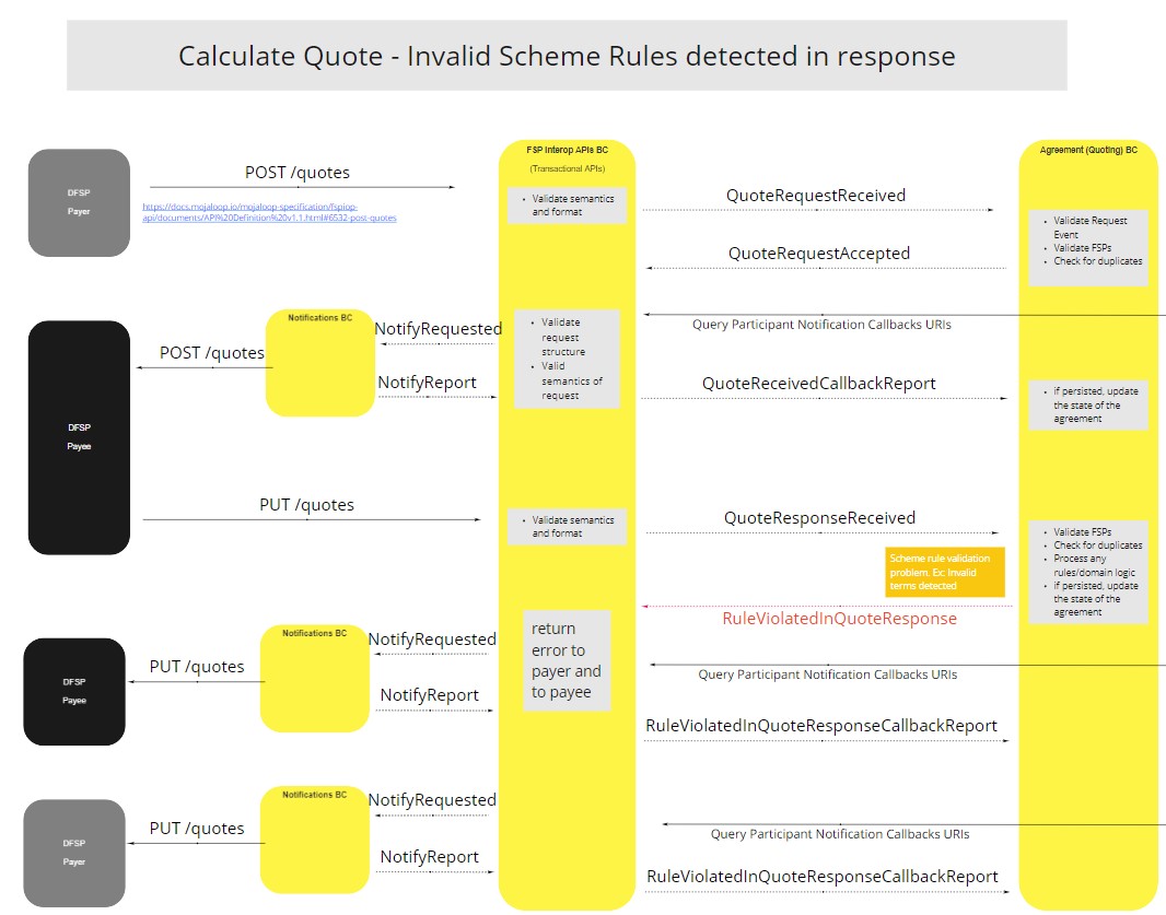 Use Case - Agreement BC - Calculate Quote - Invalid Scheme Rules detected in Response