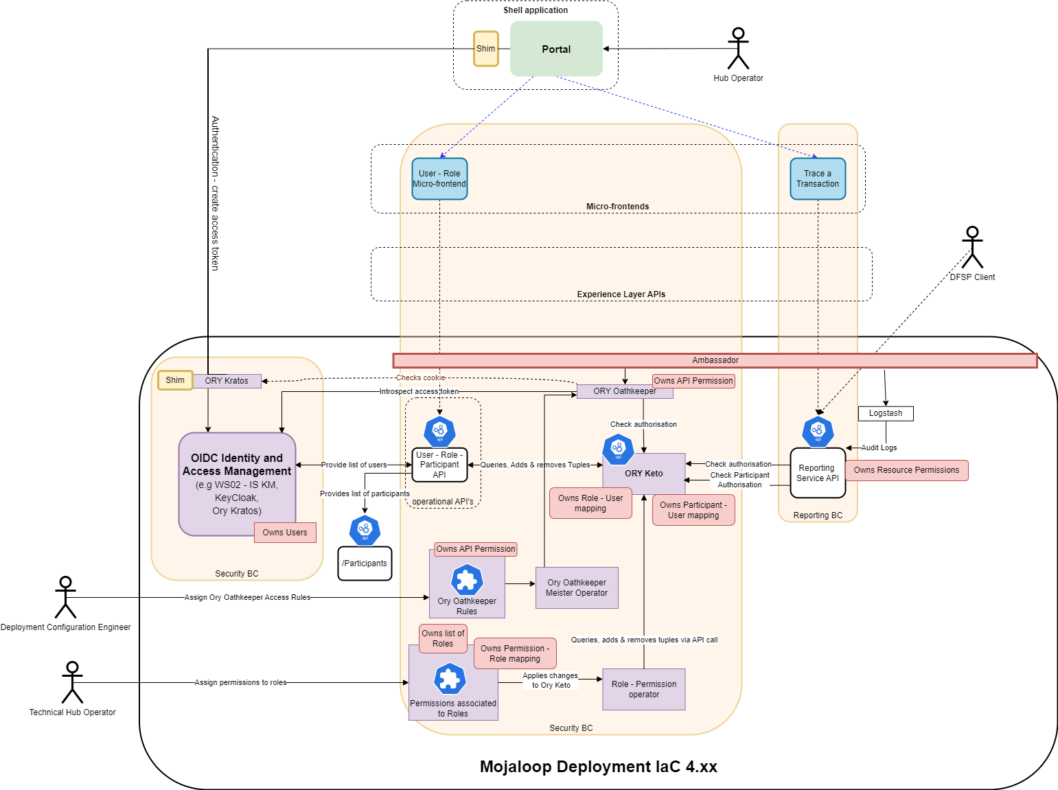 Architecture overview diagram of security bounded context implementation