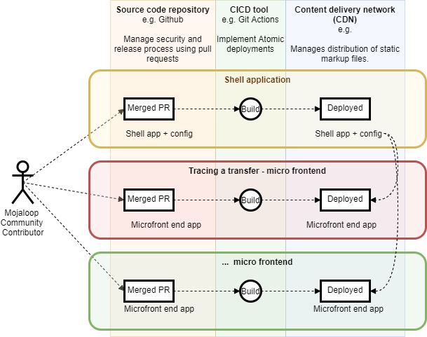 Overview diagram showing deployment