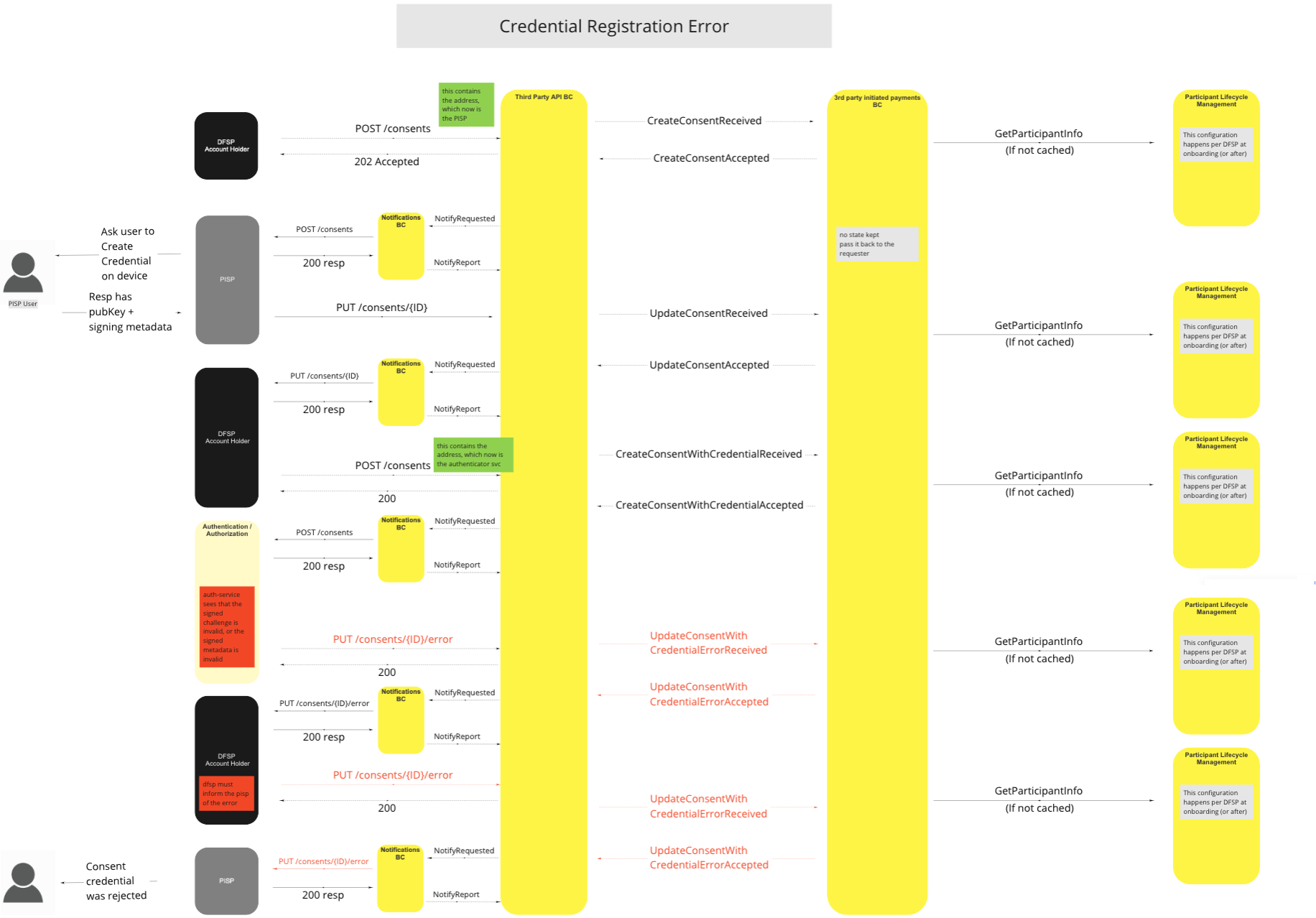 Use Case - Credential Registration Error