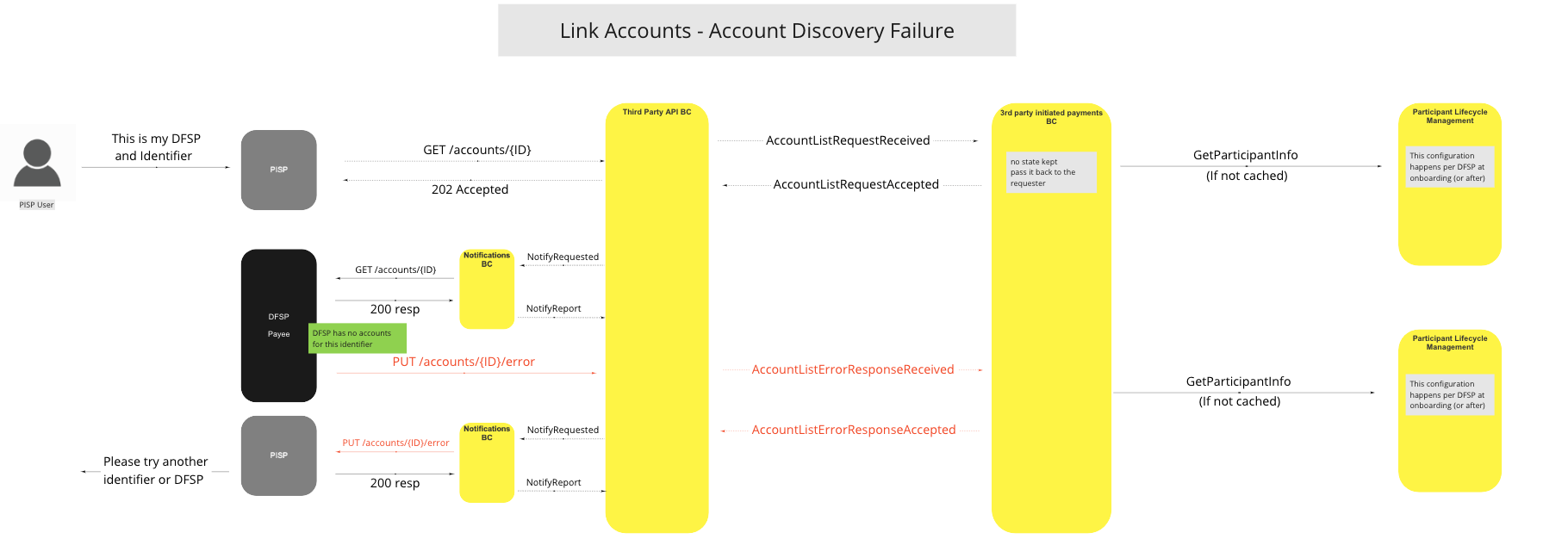 Use Case - Link Accounts - Account Discovery Failure