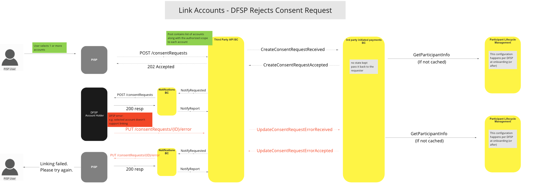 Use Case - Link Accounts - DFSP Rejects Consent Request