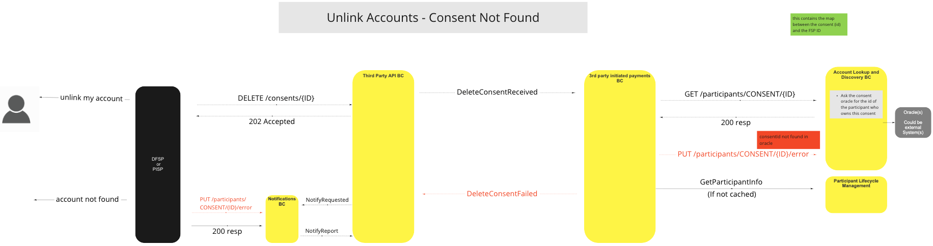 Use Case - Unlink Accounts - Consent not found