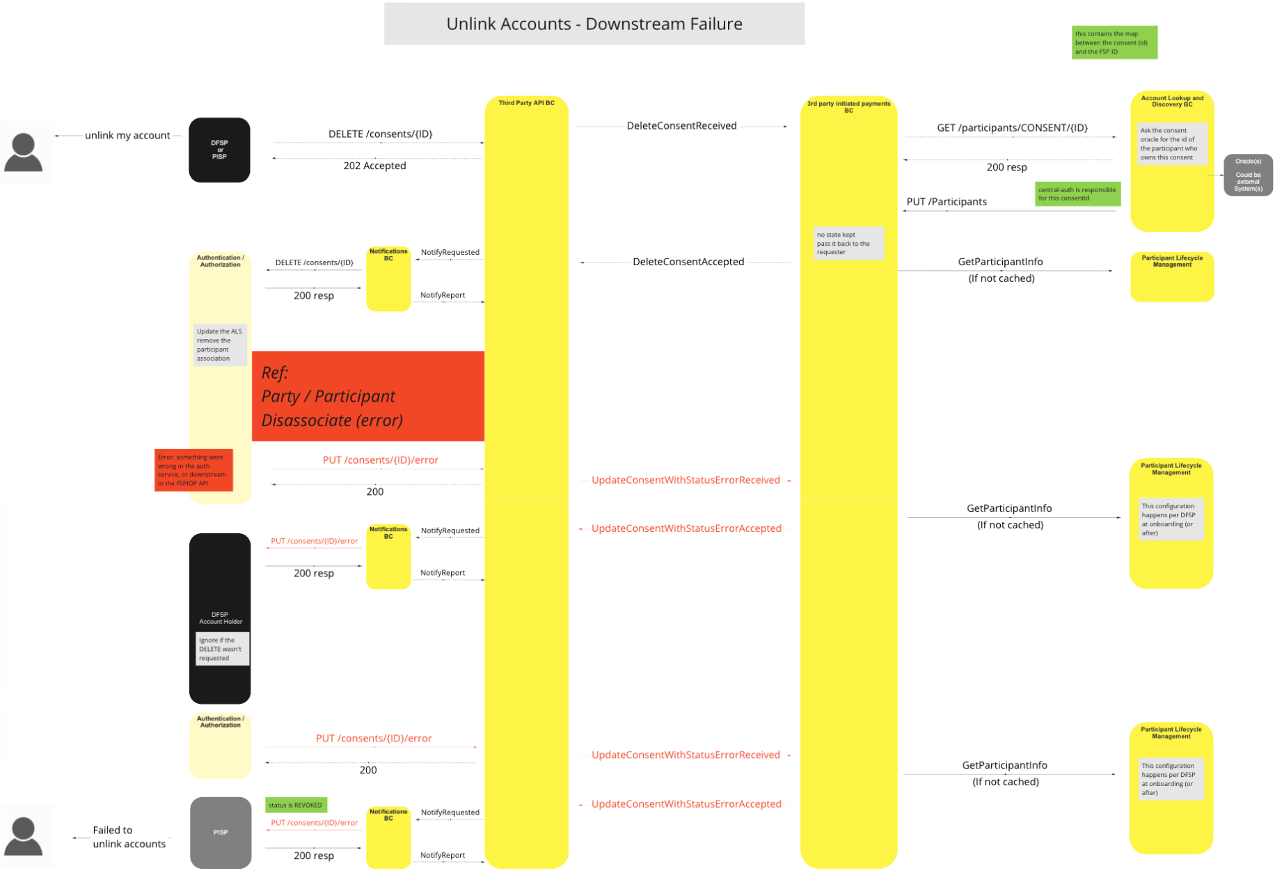 Use Case - Unlink Accounts - Downstream Failure