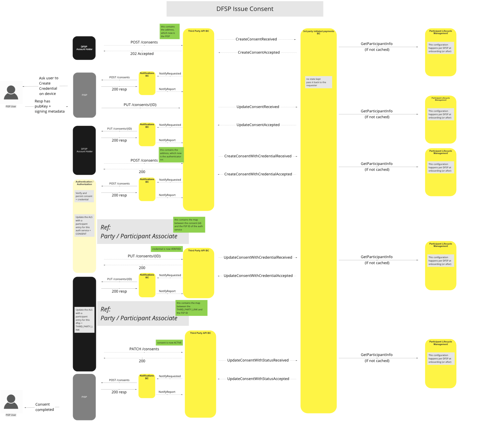 Use Case - DFSP Issue Consent