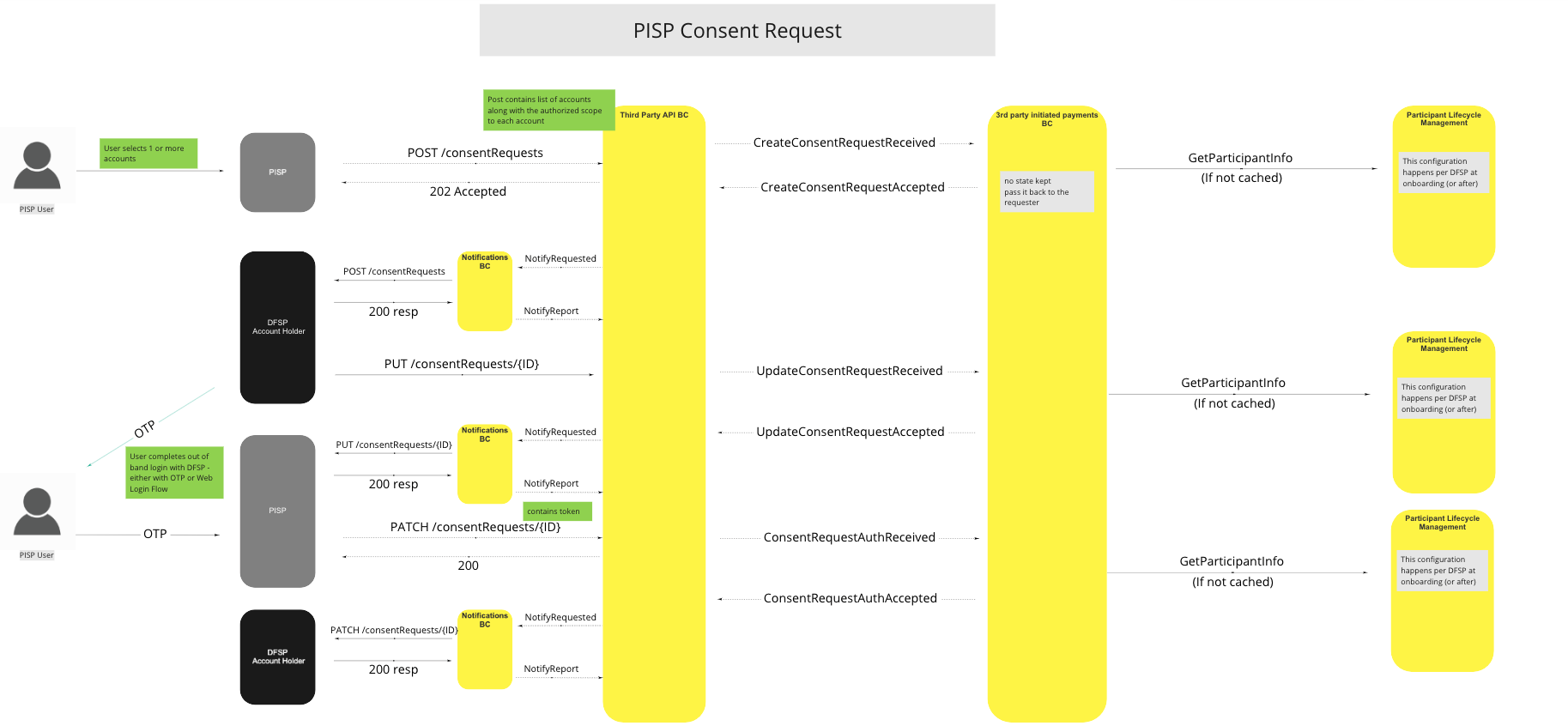 Use Case - PISP Consent Request