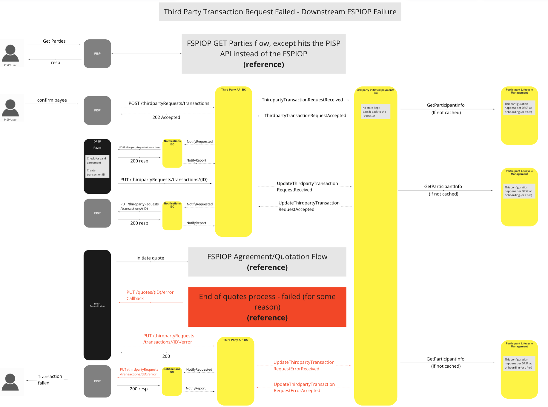 Use Case - Third Party Transaction Request Failed - downstream FSPIOP failure