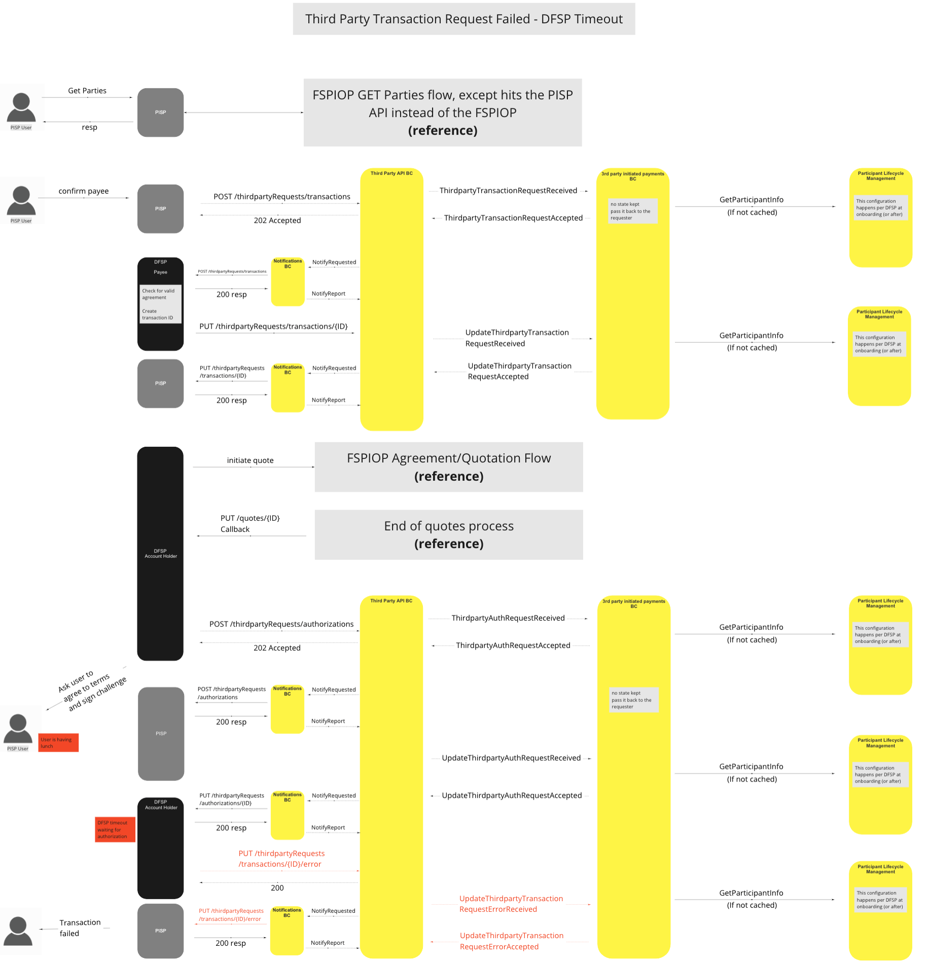 Use Case - Third Party Transaction Request Failed - DFSP timeout