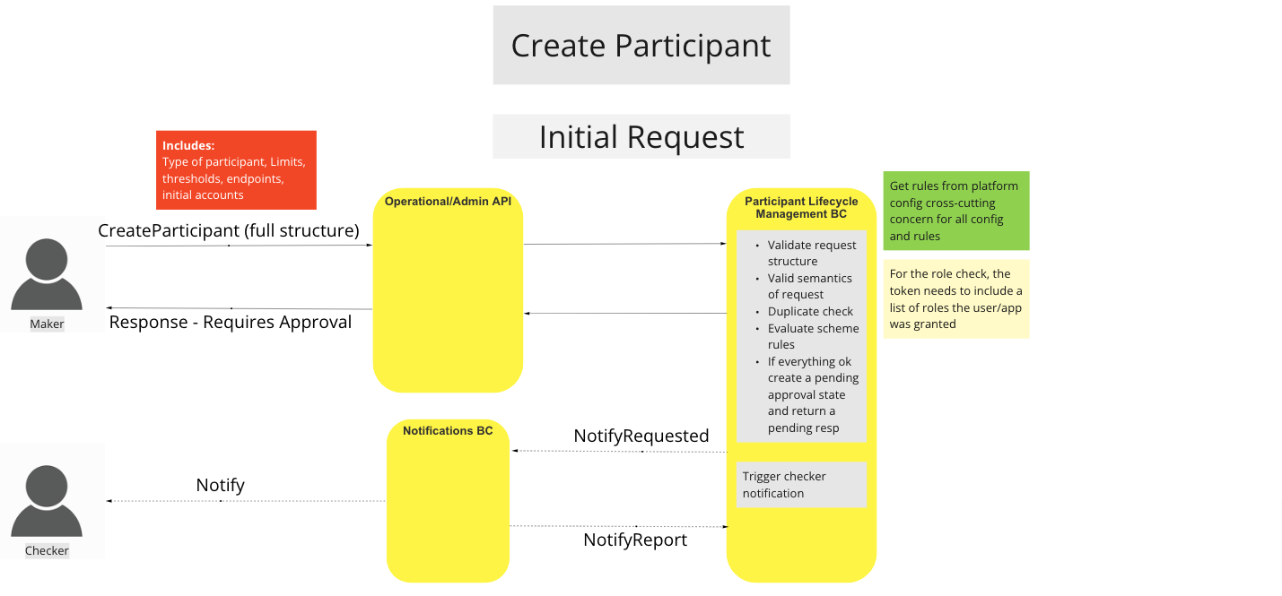 Use Case - Create Pariticipant Initial