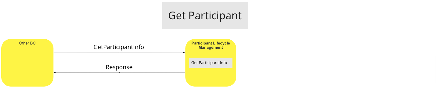 Use Case - Get Participant