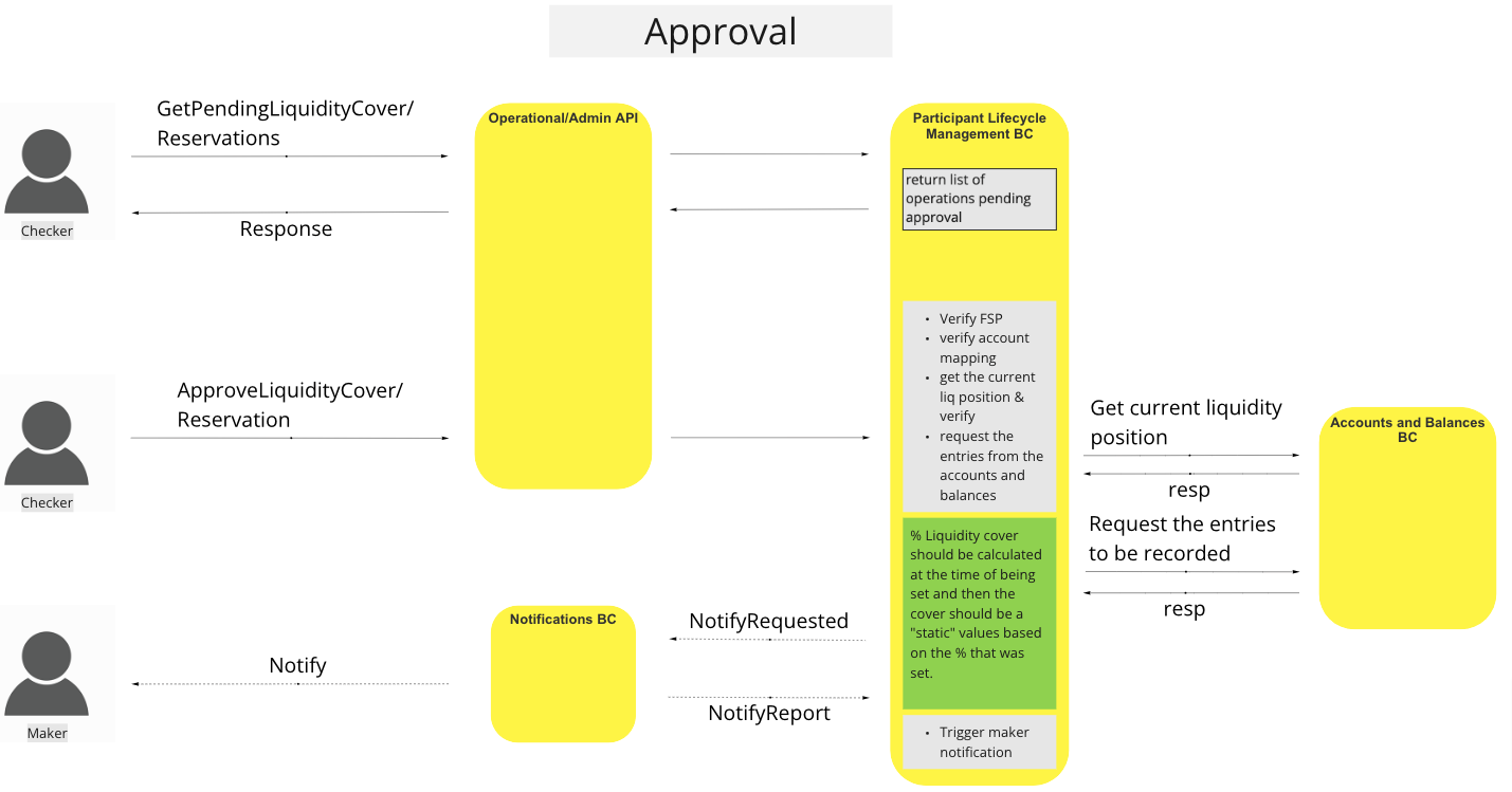 Use Case - Reserve Liquidity Cover - Approve