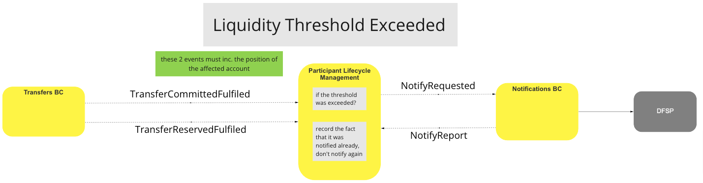 Use Case - Liquidity Threshold Exceeded