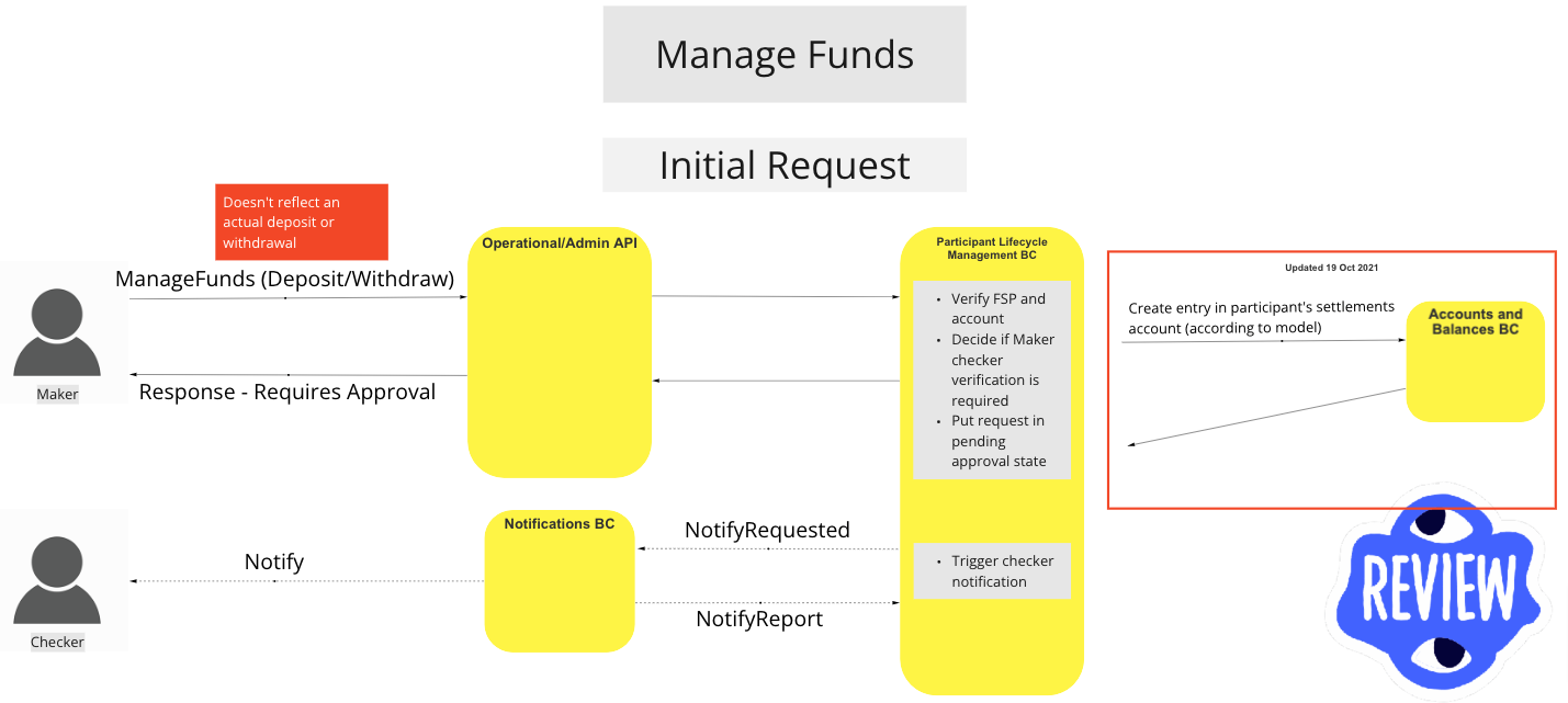 Use Case - Manage Funds - Initial