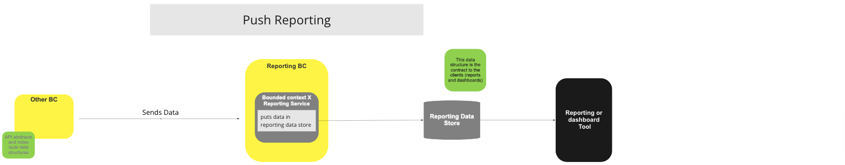 Push Based Reporting use case diagram