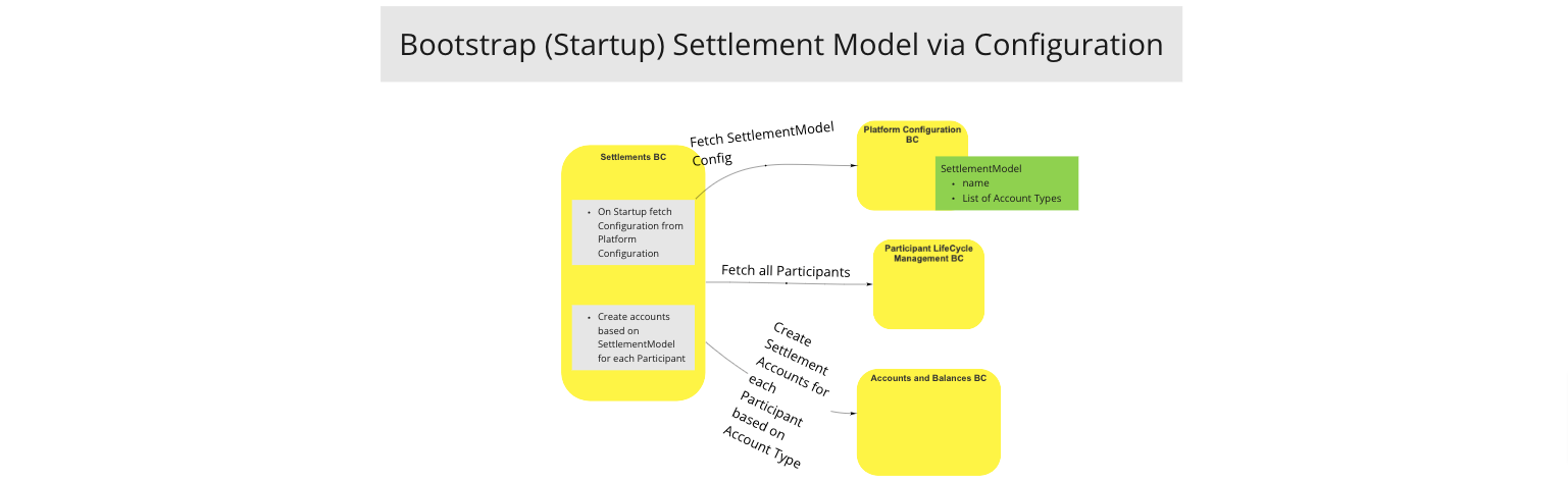 Use Case - Bootstrap (Startup) Settlement Model via Configuration