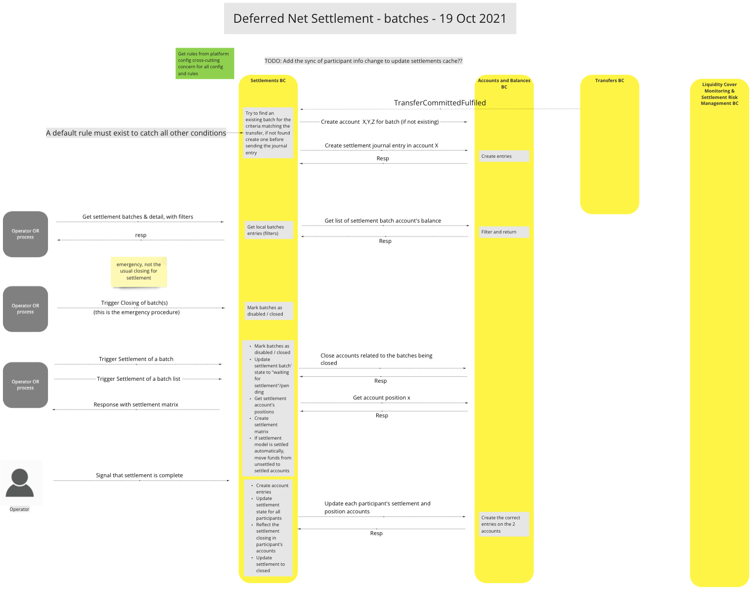 Use Case - Deferred Net Settlement (DNS)