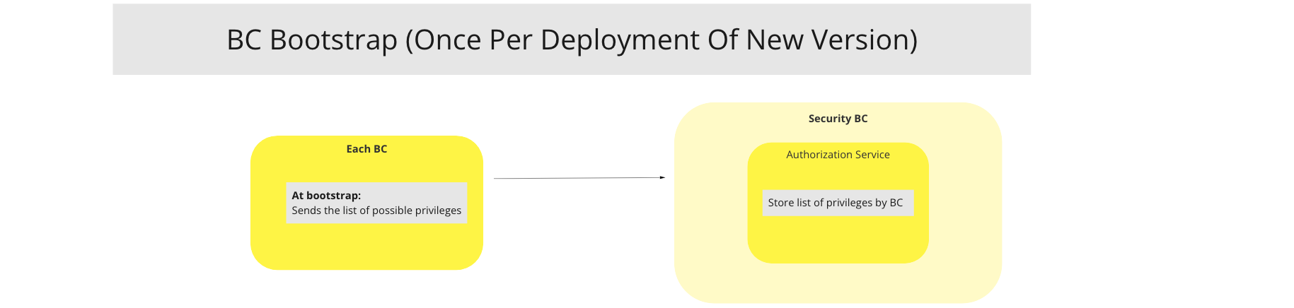 Use Case - BC Bootstrap