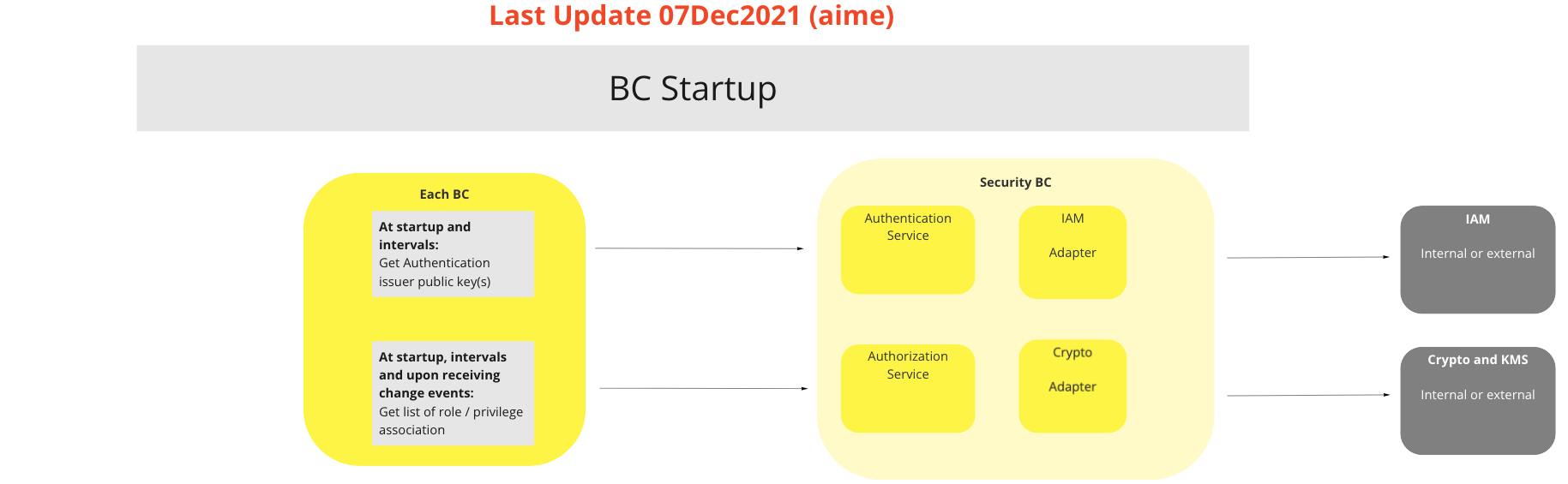 Use Case - BC Startup