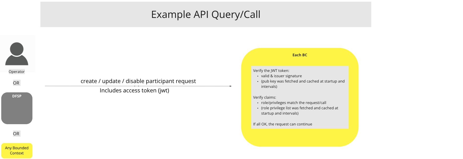 Use Case - Example API Query/Call