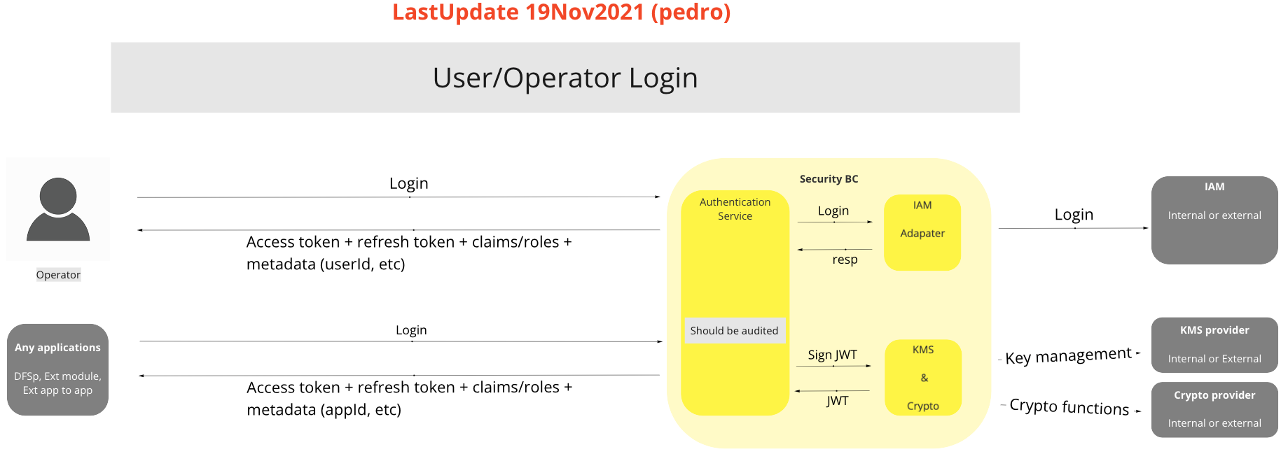 Use Case - BC User / Operator Login (AuthN)