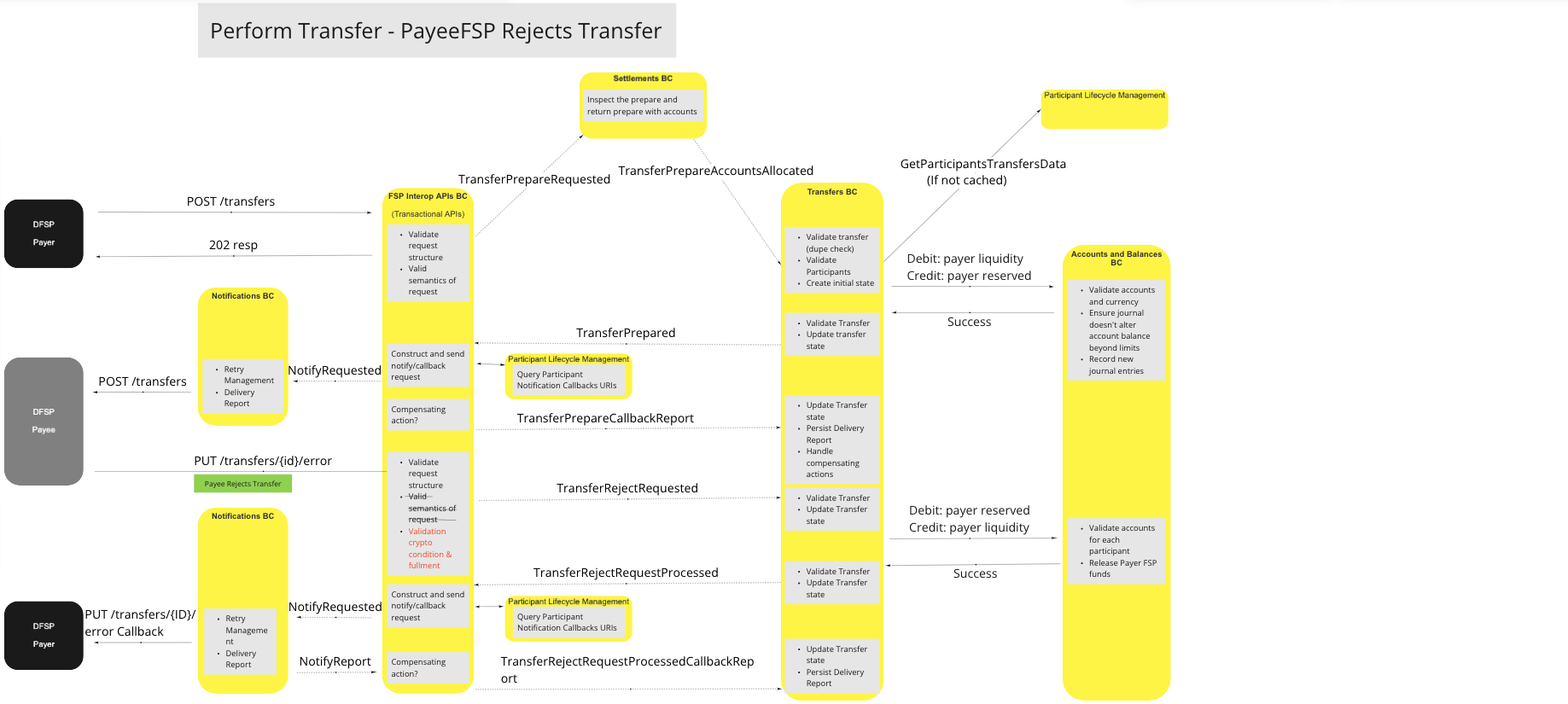 Use Case - Perform Transfer - PayeeFSP Rejects Transfer