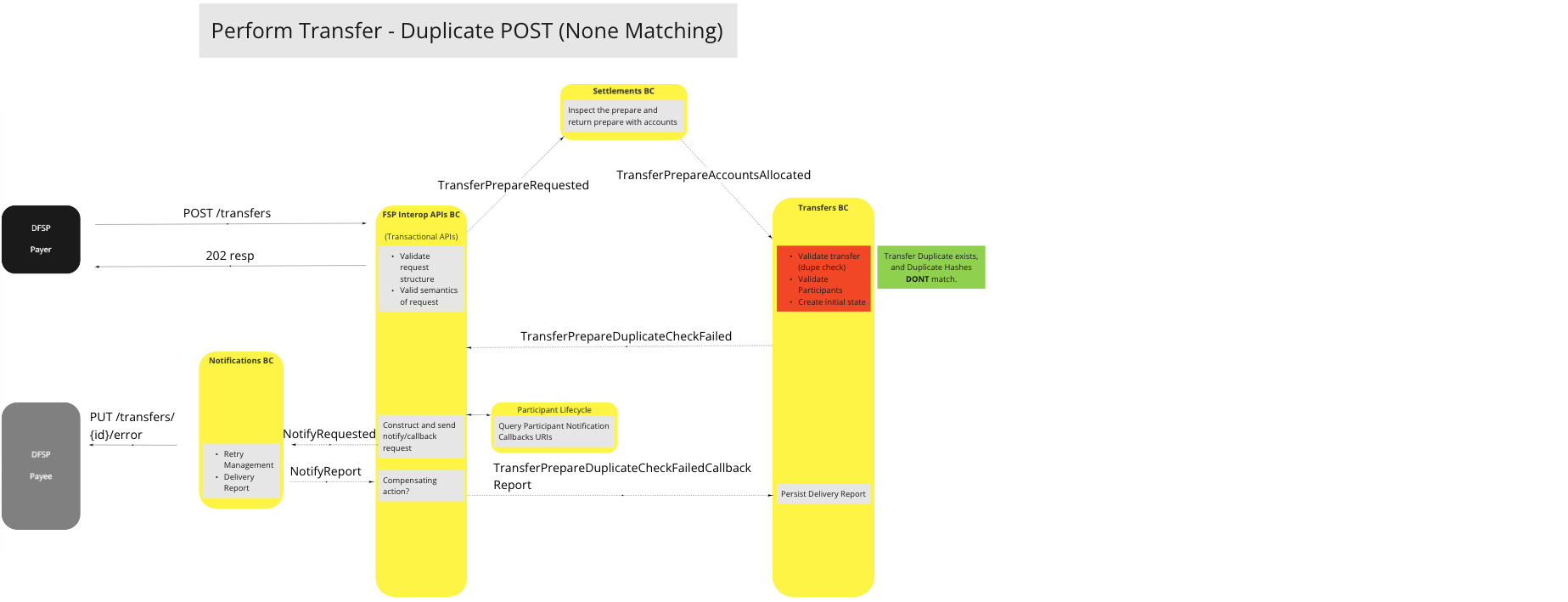 Use Case - Perform Transfer - Duplicate POST (None Matching)