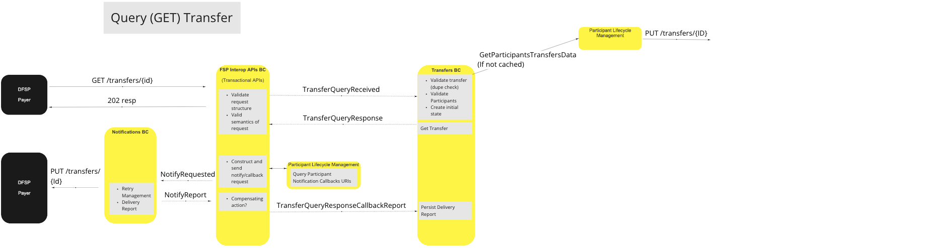 Use Case - Query (GET) Transfer