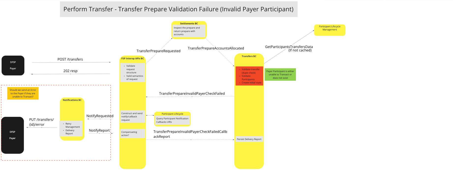 Use Case - Perform Transfer - Transfer Prepare Validation Failure (Invalid Payer Participant)