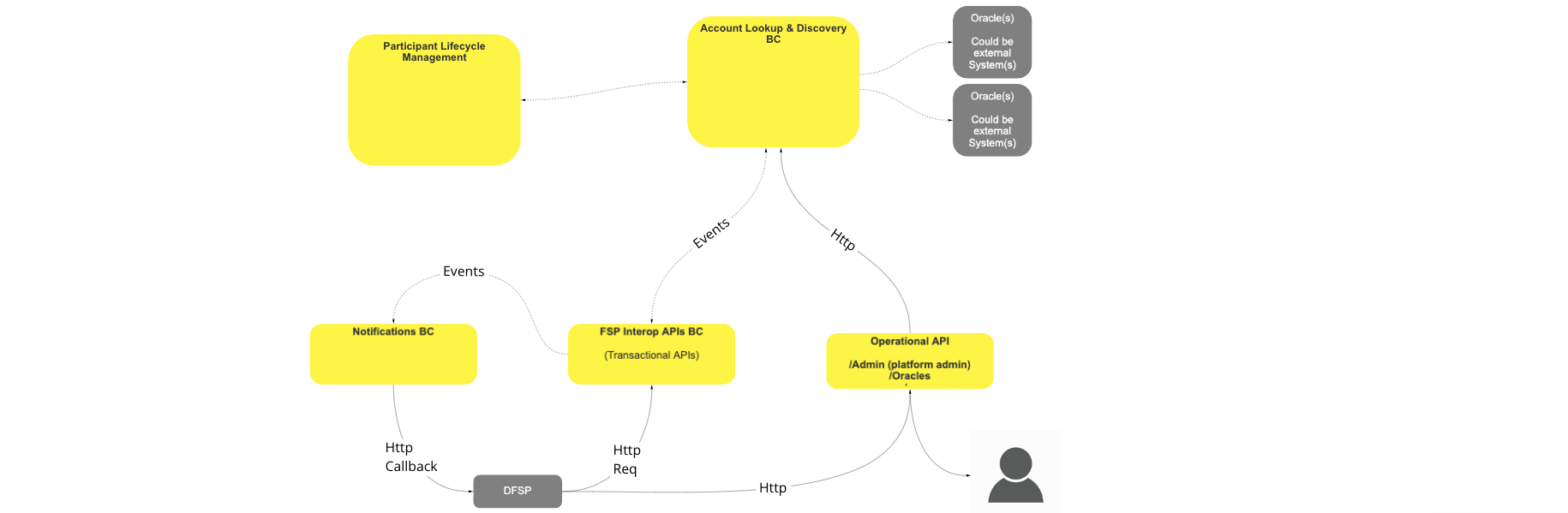 Use Case - Functional Overview