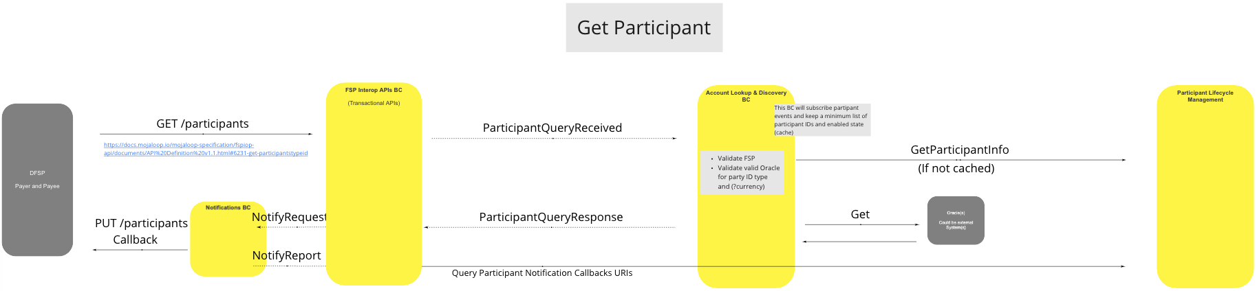 Use Case - Get Participant