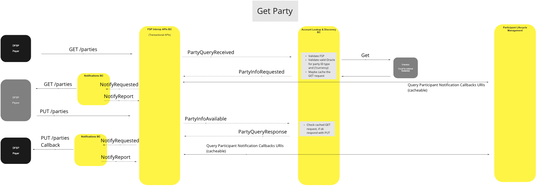 Use Case - Get Party