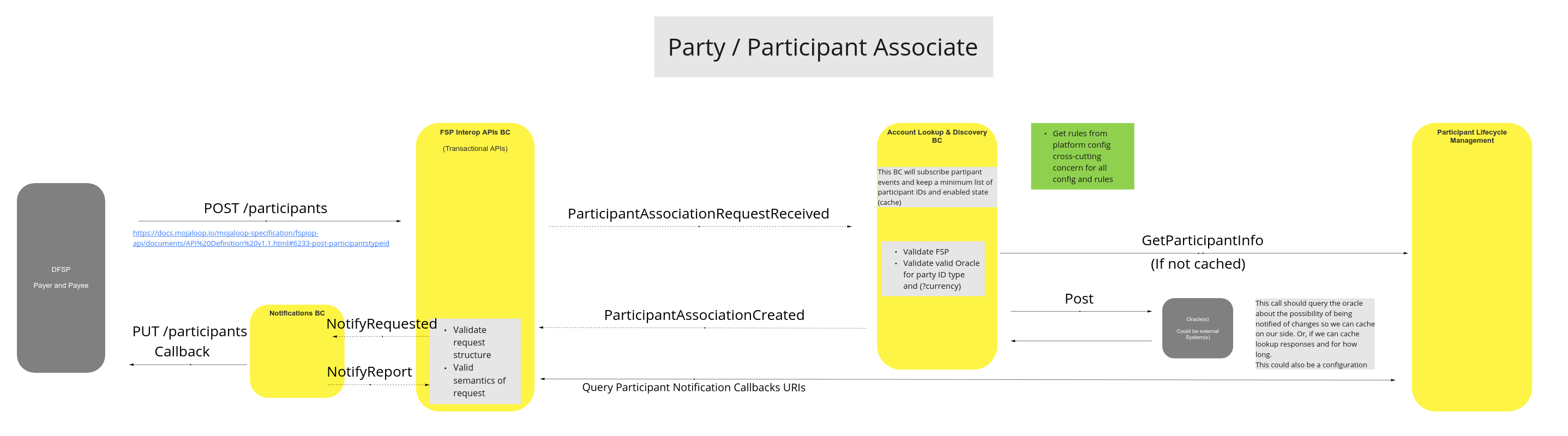 Use Case - Party/Participant Associate