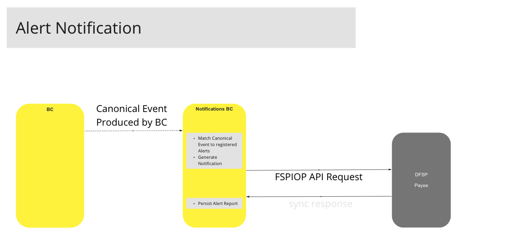 Use Case - Send Sync Notifications with Delivery Report