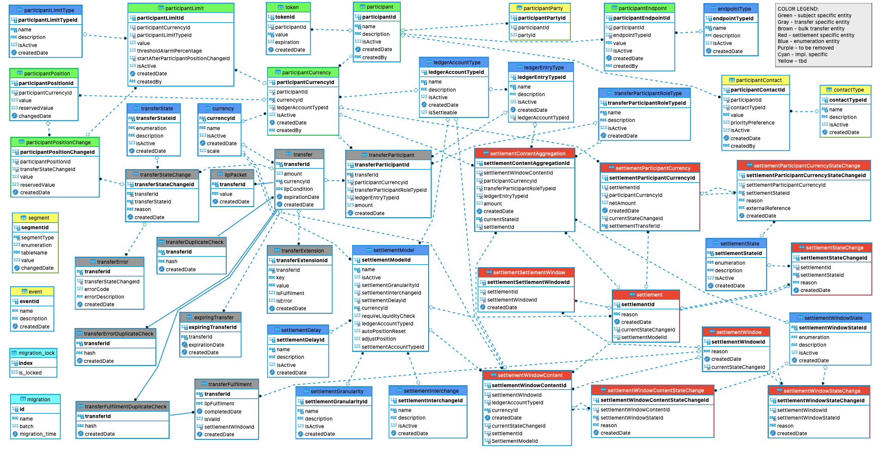 Central-Ledger Database Diagram