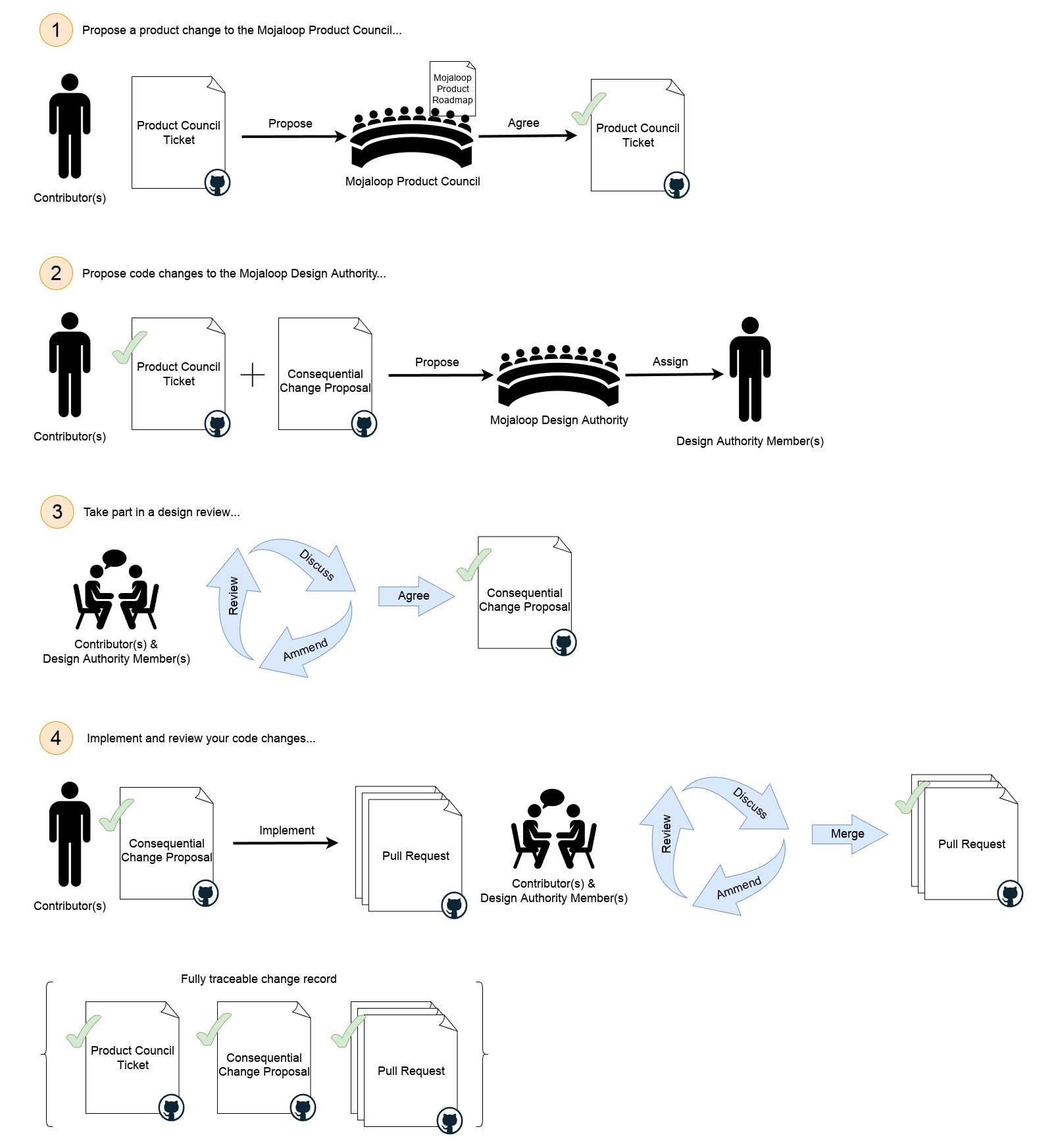 Consequential Change Process