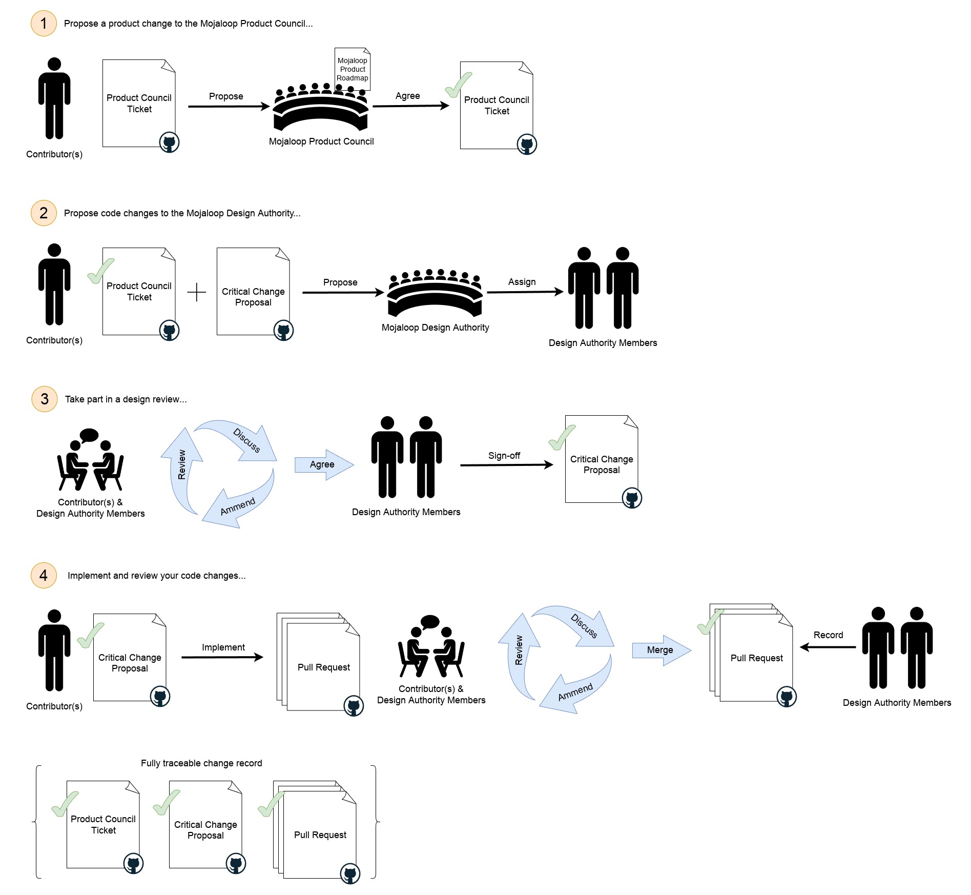 Critical Change Process