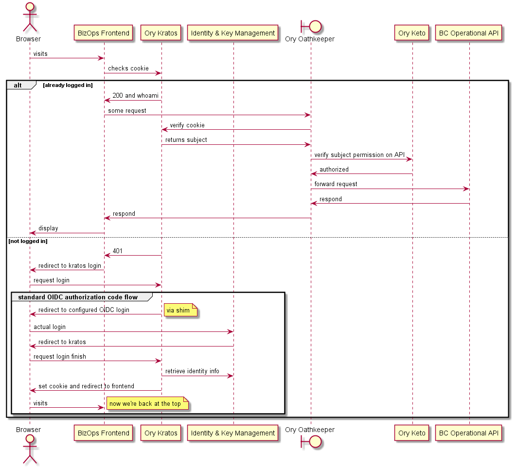 Sequence diagram illustrating how a brower logs in