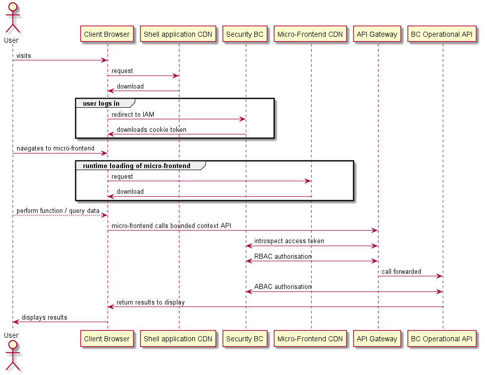 High level sequence diagram illustrating how microservices are loaded