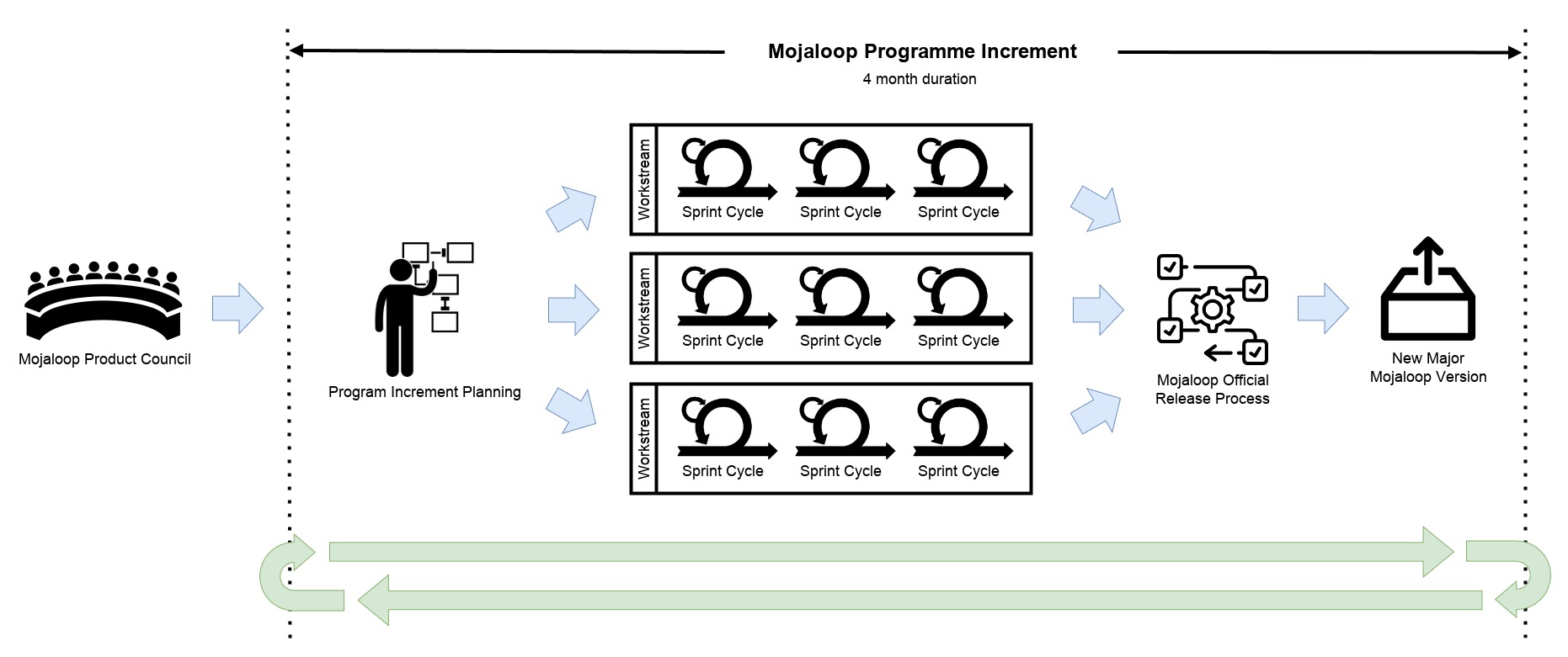 Mojaloop Program Increments