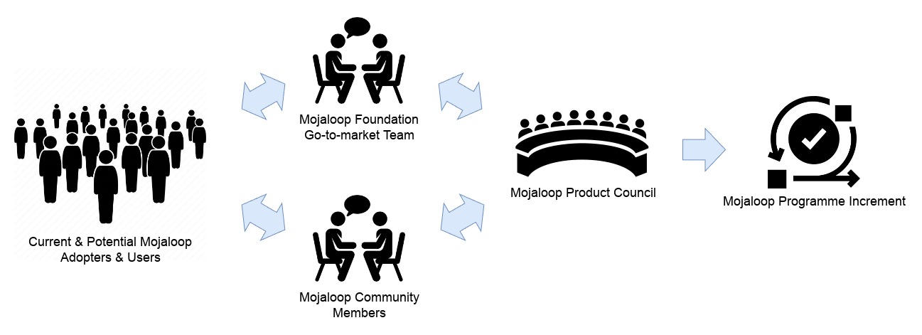 Mojaloop Feature Flow