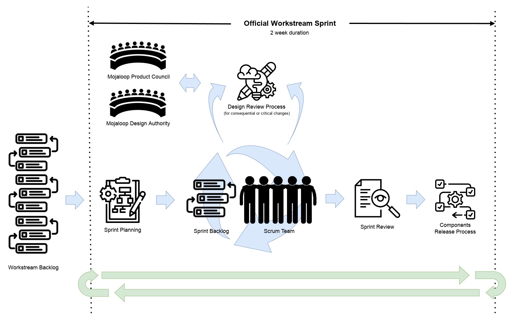 Mojaloop Workstream Sprint Process