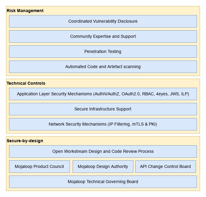 Figure 1 - Mojaloop Cybersecurity Architecture Layers