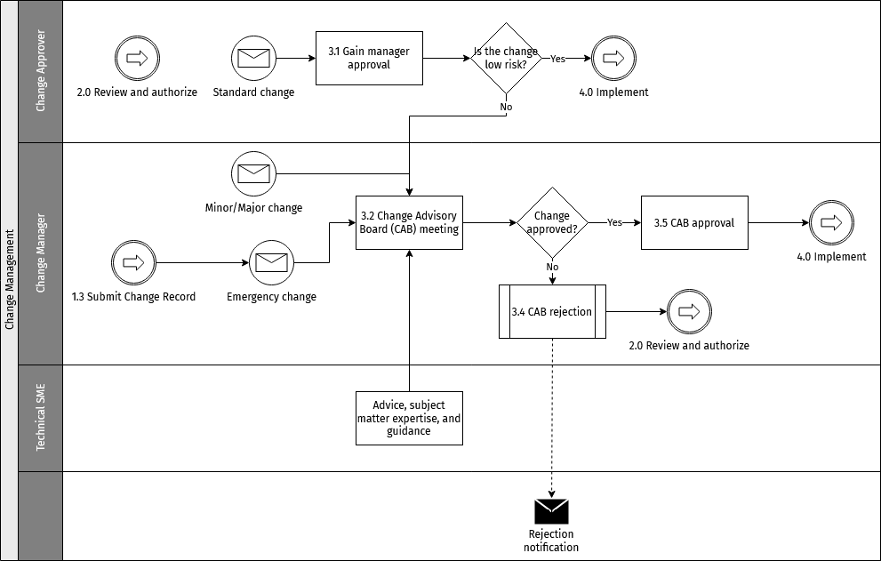 Change management process – Plan and approve