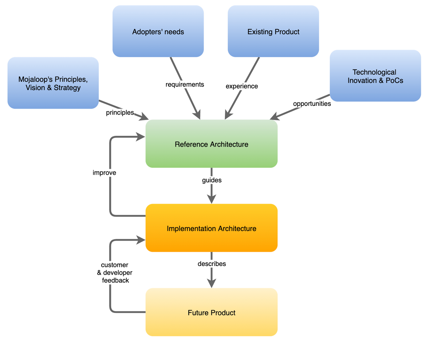 Perform Transfer (Universal Mode)