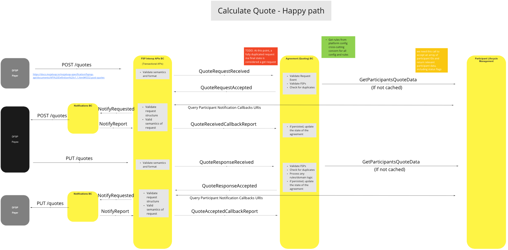 Use Case - Calculate Quote - Happy Path