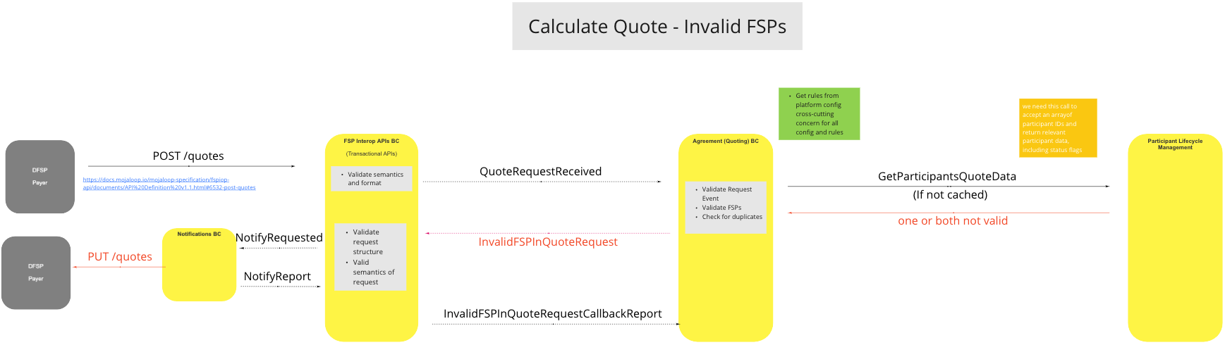 Use Case - Calculate Quote - Invalid FSPs