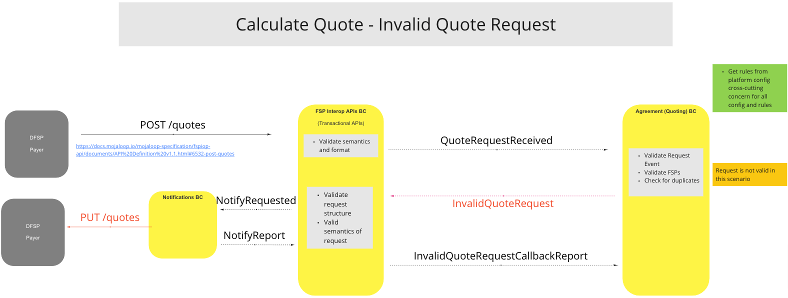 Use Case - Calculate Quote - Invalid Quote Request