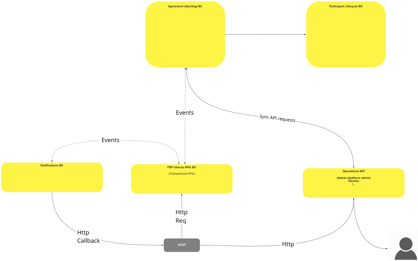 Use Case - Functional Overview